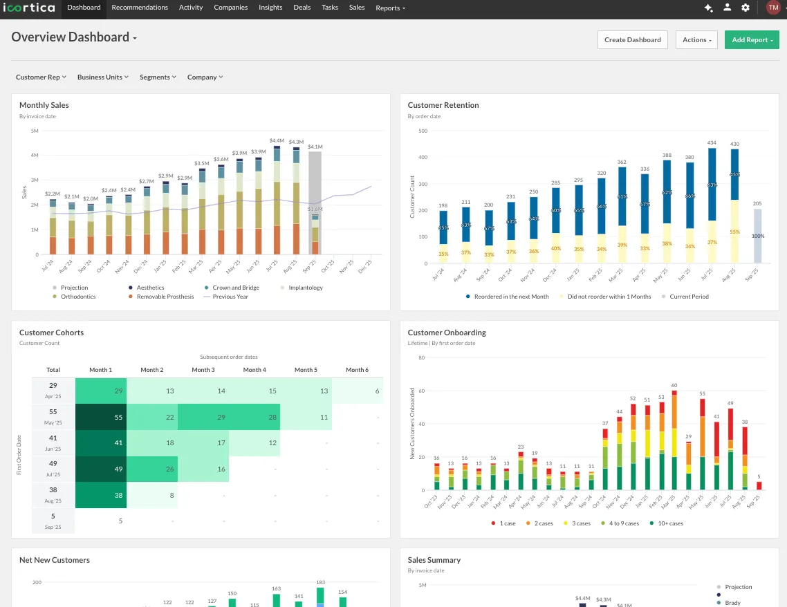 Screenshot of a dashboard displaying various business analytics including monthly sales, customer retention, customer cohorts, onboarding, net new customers, and sales summary charts.