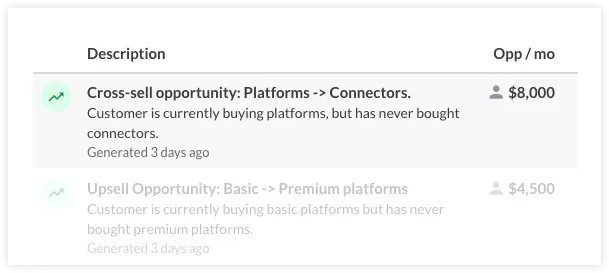 Screenshot of a table with two rows showing business opportunities and their monthly opposition in dollars, including description, opportunity type, and notes. The first row mentions a cross-sell opportunity for platforms and connectors, with an eight thousand dollar monthly opposition. The second row shows an upsell opportunity for basic to premium platforms, with a four thousand five hundred dollar monthly opposition.