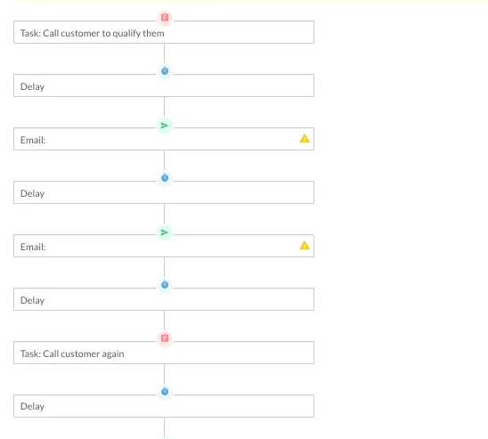 Flowchart outlining a customer follow-up process with tasks, delays, and email steps.